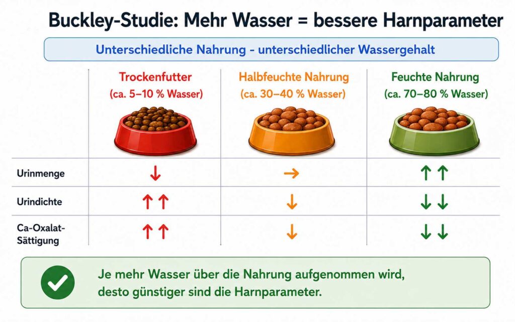 Grafik Wassergehalt Futter